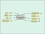 Google - Mind Map