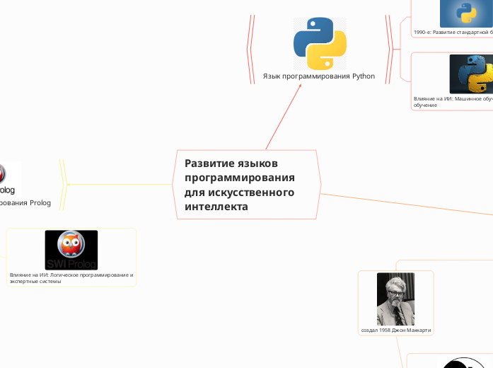 Развитие языков программирования...- Мыслительная карта