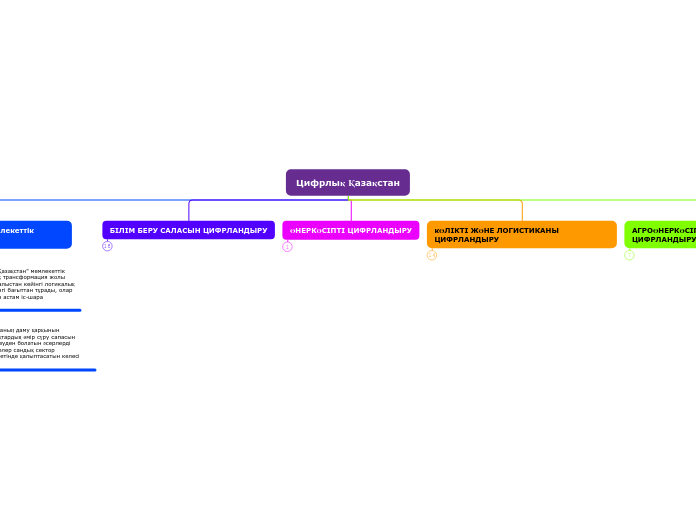 Цифрлық Қазақстан - Mind Map