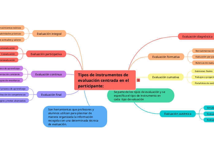 Tipos de instrumentos de evaluación en ...- Mapa Mental