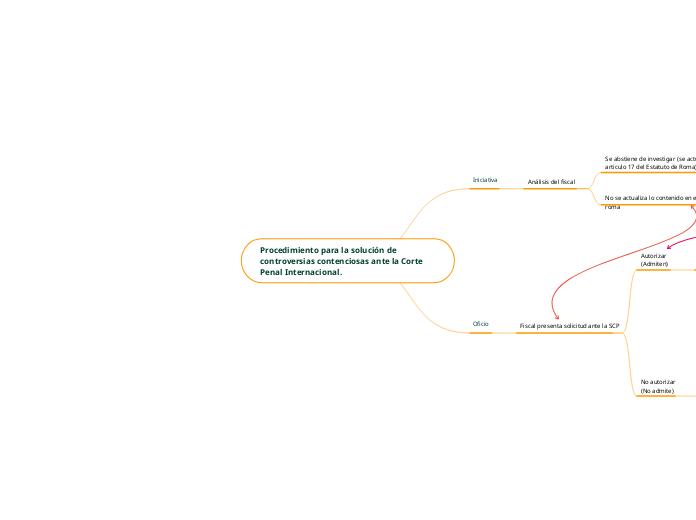 Procedimiento para la solución de contr...- Mapa Mental