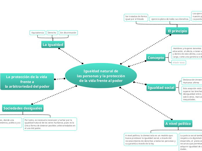 Igualdad natural de
las personas y la p...- Mapa Mental