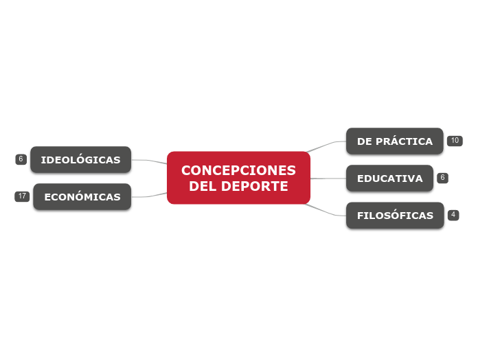 lecciob1_soc1 - Mapa Mental