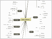 Typisch Schweiz - Mindmap