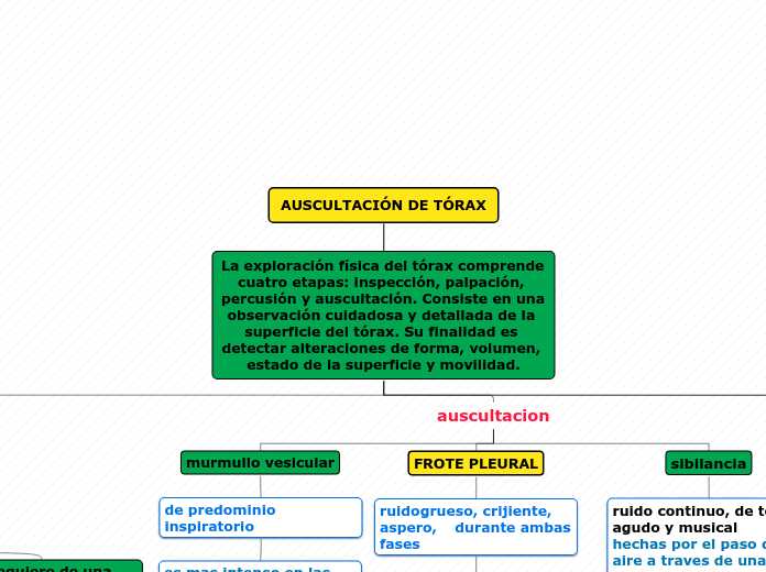 AUSCULTACIÓN DE TÓRAX - Mapa Mental