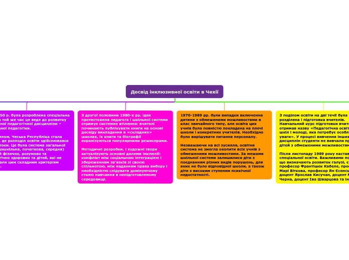 Досвід інклюзивної освіти в Чехії - Mind Map