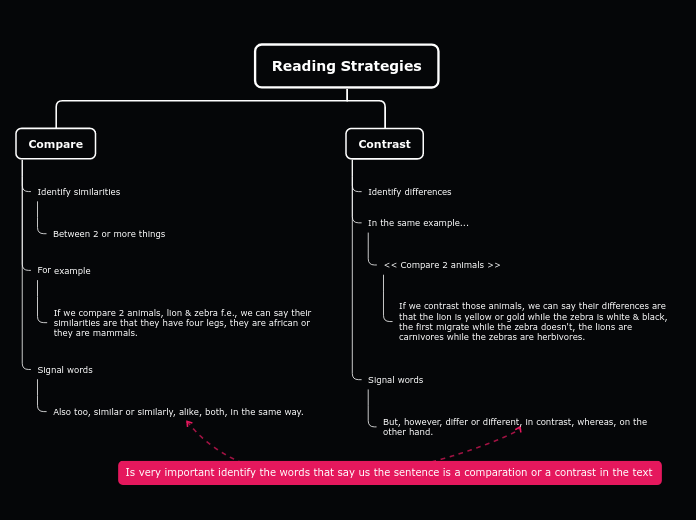 Reading Strategies - Mind Map