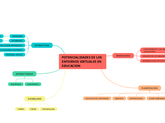 POTENCIALIDADES DE LOS ENTORNOS VIRTUALES ...- Mind Map