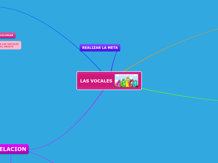LAS VOCALES - Mapa Mental