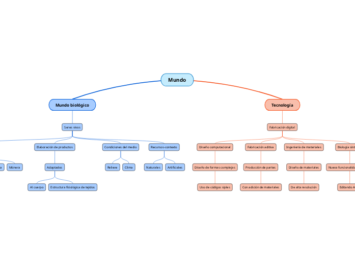Mundo - Mind Map