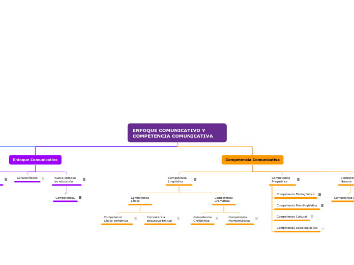 ENFOQUE COMUNICATIVO Y COMPETENCIA COMU...- Mapa Mental