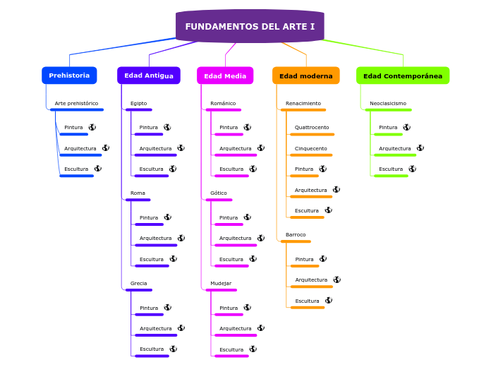 FUNDAMENTOS DEL ARTE I - Mapa Mental