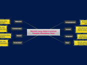 Masalah yang dialami sebelum Kempen Keseda...- Mind Map