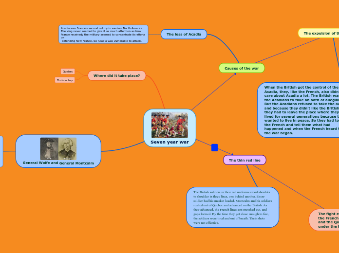 Seven year war - Mind Map