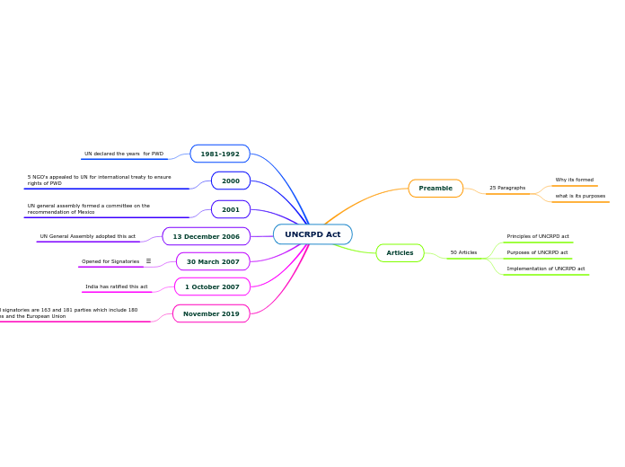 UNCRPD Act - Mind Map
