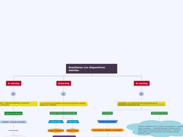 Enseñanza con dispositivos móviles - Mapa Mental