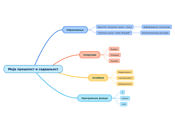 Моја прошлост и садашњост - Mind Map
