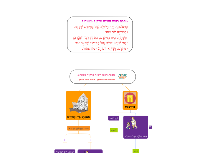מסכת ראש השנה פרק ד משנה ג
תרשימים: משה שא...- Mind Map