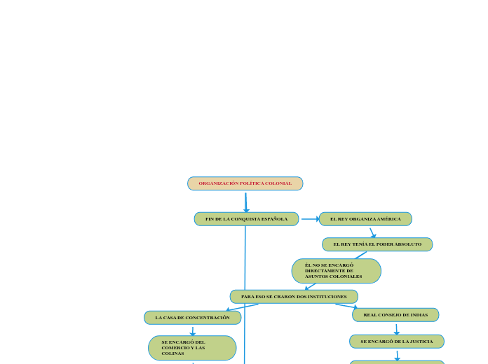 ORGANIZACIÓN POLÍTICA COLONIAL - Mapa Mental