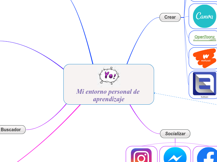 Mi entorno personal de aprendizaje - Mapa Mental