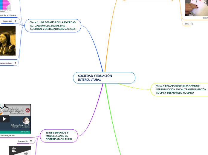 SOCIEDAD Y EDUACIÓN INTERCULTURAL - Mapa Mental