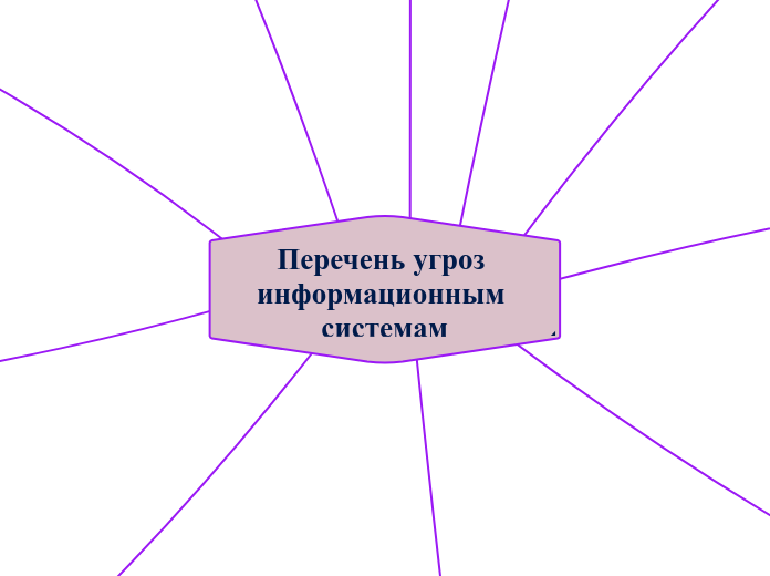 Перечень угроз информационным си...- Мыслительная карта