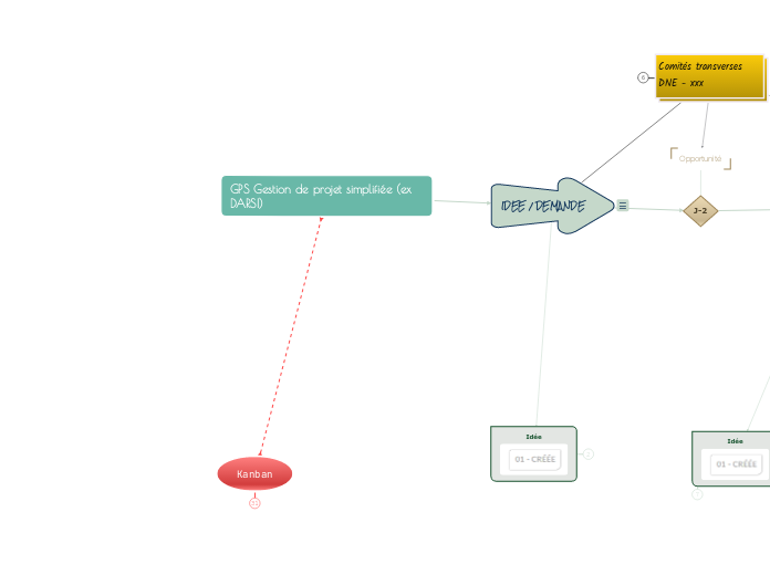 GPS Gestion de projet simplifiée (ex ...- Carte Mentale