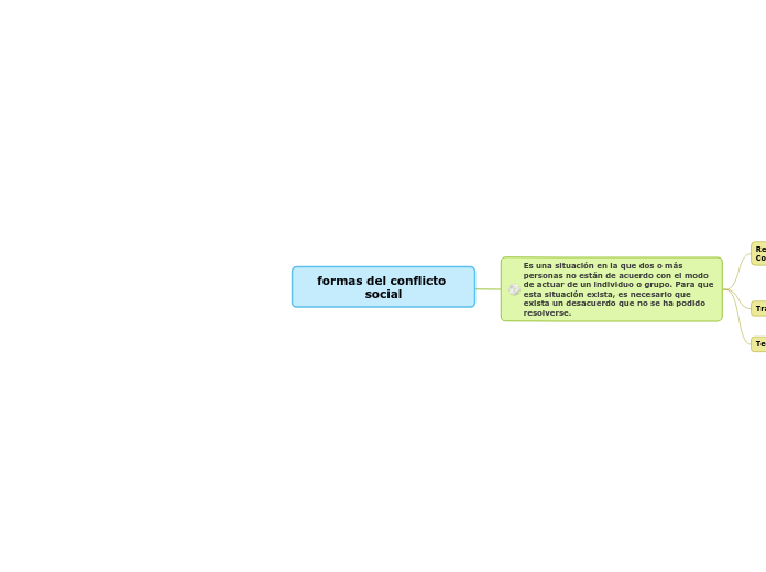 formas del conflicto social - Mapa Mental