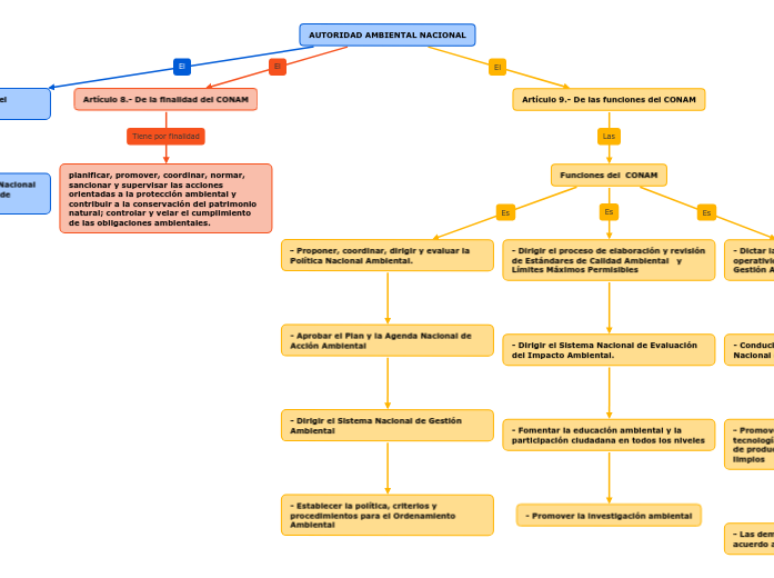 AUTORIDAD AMBIENTAL NACIONAL