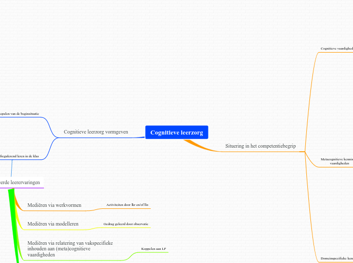 Cognitieve leerzorg - Mindmap