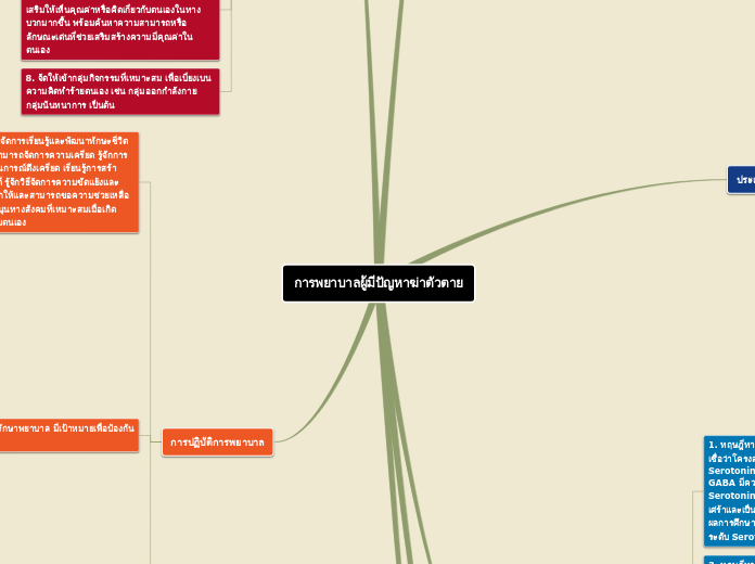 การพยาบาลผู้มีปัญหาฆ่าตัวตาย - Mind Map
