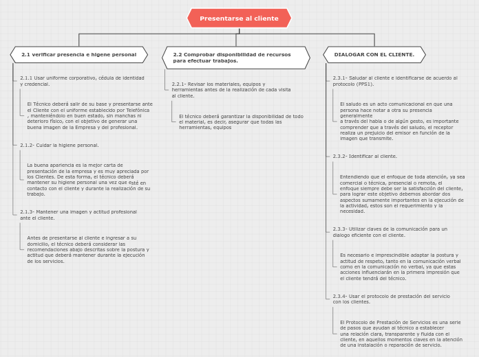 Presentarse al cliente - Mapa Mental