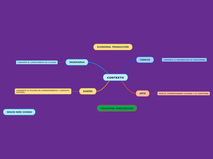 Contexto Map CONTEXTO - Mind Map