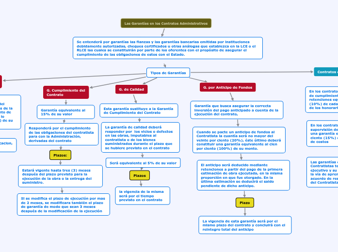 Las Garantías en los Contratos Administrativos