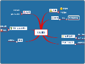 《代课》 - 思維導圖