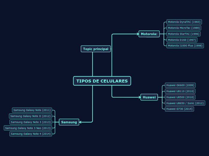 TIPOS DE CELULARES - Hartă mentală