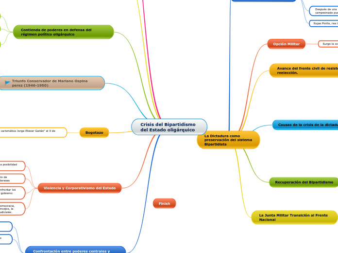 Crisis del Bipartidismo del Estado olig...- Mapa Mental