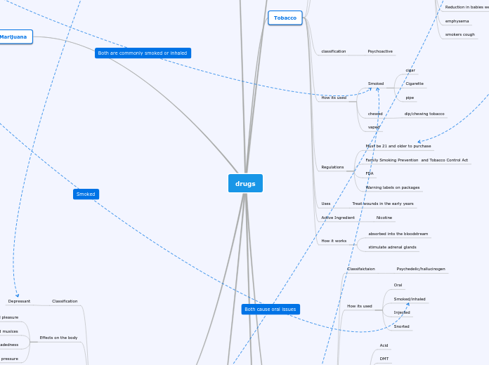 drugs - Mind Map
