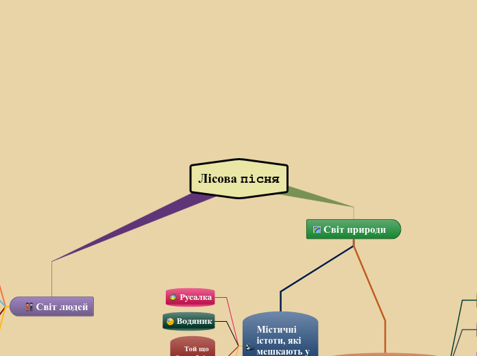 Лісова пісня - Mind Map