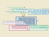 פנים רבות לקונסטרוקטיביזם - Mind Map