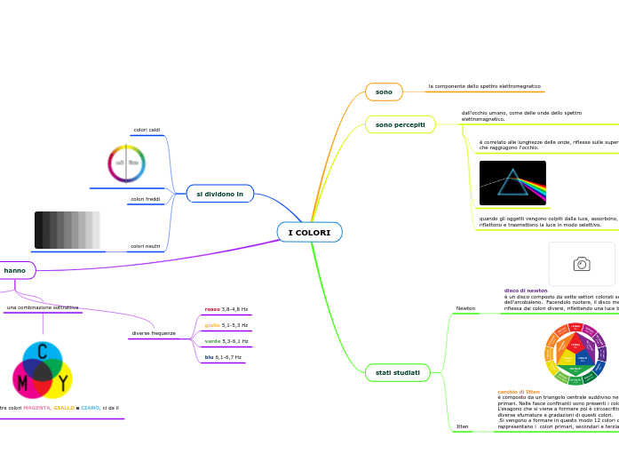 I COLORI - Mappa Mentale