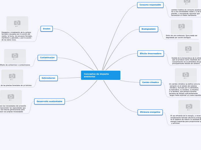 Conceptos de impacto ambiental - Mapa Mental