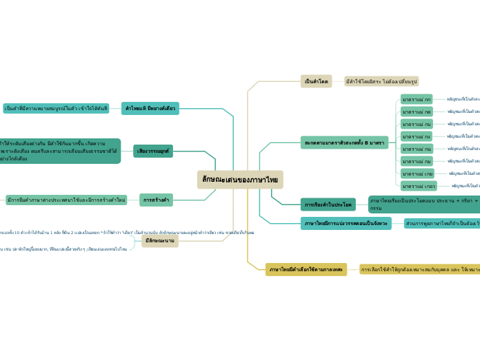 ลักษณะเด่นของภาษาไทย - Mind Map