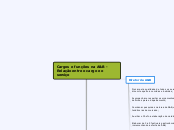 Cargos e funções na A&amp;B - Relação e...- Mapa Mental