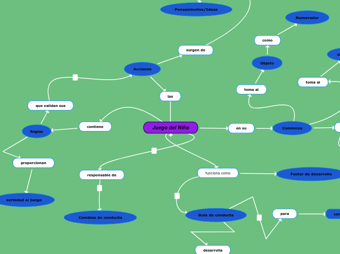 Juego del Niño - Mapa Mental