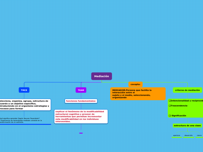 Mediación - Mind Map