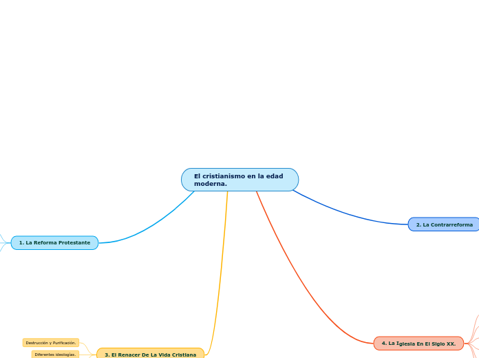 El cristianismo en la edad moderna. - Mapa Mental