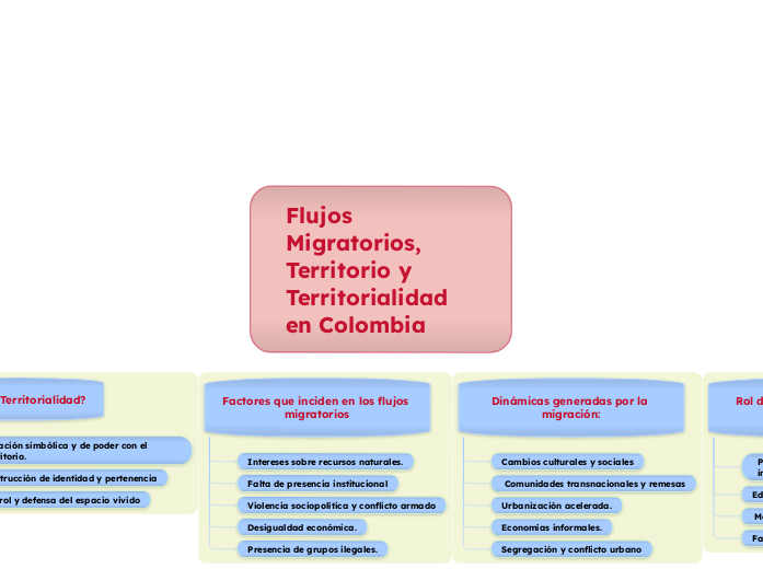 Flujos Migratorios, Territorio y Territ...- Mapa Mental