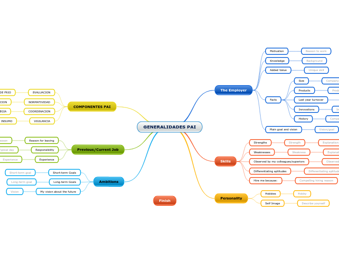 GENERALIDADES PAI - Mind Map
