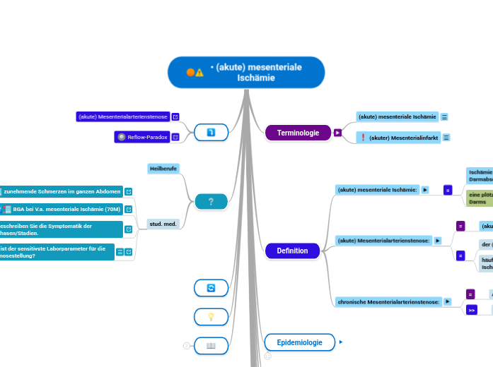 • (akute) mesenteriale Ischämie - Mindmap